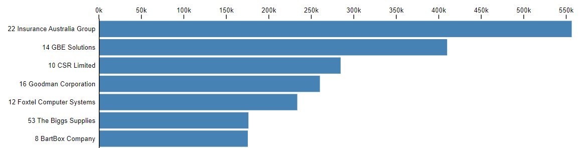 Dunning+ dynamic invoice overview chart